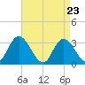 Townsend Sound tide chart for Wednesday, April 23, 2025
