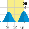 Townsend Sound tide chart for Friday, April 25, 2025