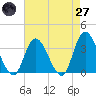 Townsend Sound tide chart for Sunday, April 27, 2025