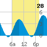 Townsend Sound tide chart for Monday, April 28, 2025