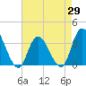 Townsend Sound tide chart for Tuesday, April 29, 2025