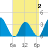 Townsend Sound tide chart for Wednesday, April 2, 2025