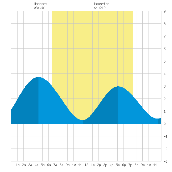 Townsend Sound tide chart for Sunday, April 6, 2025