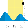 Townsend Sound tide chart for Sunday, April 6, 2025