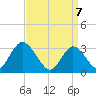 Townsend Sound tide chart for Monday, April 7, 2025
