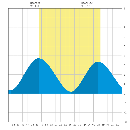 Townsend Sound tide chart for Tuesday, April 8, 2025