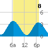 Townsend Sound tide chart for Tuesday, April 8, 2025