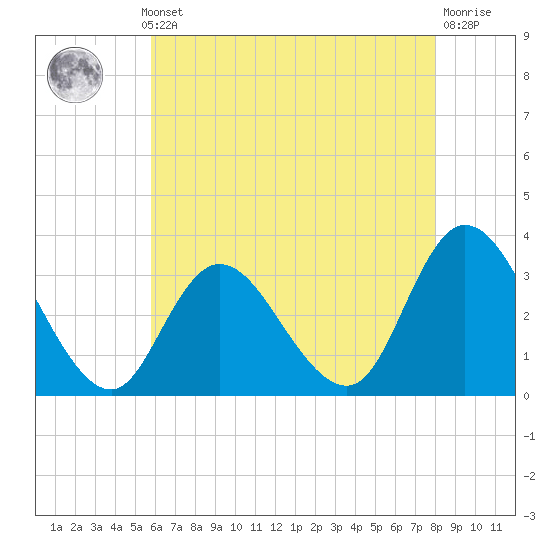 Townsend Sound tide chart for Monday, May 12, 2025