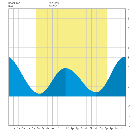 Townsend Sound tide chart for Friday, May 16, 2025