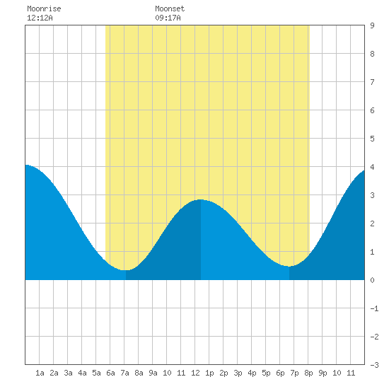 Townsend Sound tide chart for Saturday, May 17, 2025
