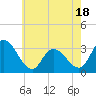 Townsend Sound tide chart for Sunday, May 18, 2025