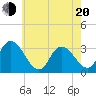 Townsend Sound tide chart for Tuesday, May 20, 2025