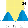 Townsend Sound tide chart for Saturday, May 24, 2025