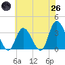 Townsend Sound tide chart for Monday, May 26, 2025