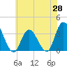 Townsend Sound tide chart for Wednesday, May 28, 2025