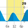 Townsend Sound tide chart for Thursday, May 29, 2025