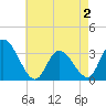 Townsend Sound tide chart for Friday, May 2, 2025