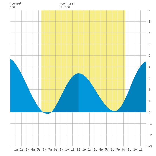 Townsend Sound tide chart for Friday, May 30, 2025