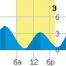 Townsend Sound tide chart for Saturday, May 3, 2025