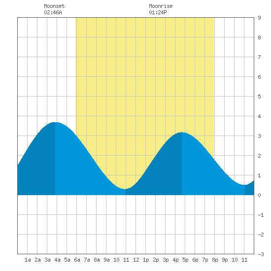 Townsend Sound tide chart for Monday, May 5, 2025