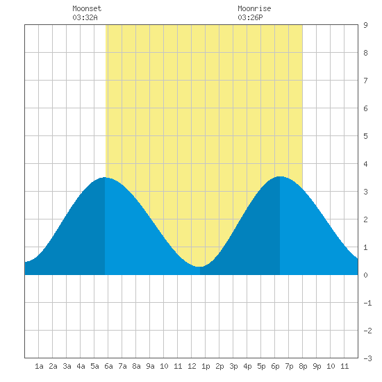 Townsend Sound tide chart for Wednesday, May 7, 2025