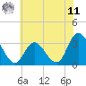 Townsend Sound tide chart for Wednesday, June 11, 2025