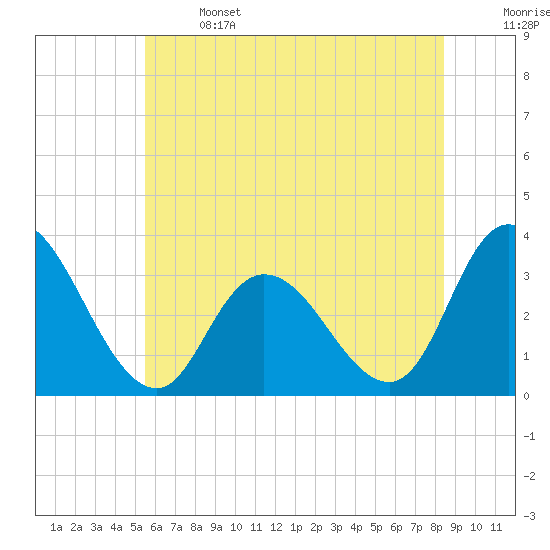 Townsend Sound tide chart for Saturday, June 14, 2025