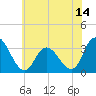 Townsend Sound tide chart for Saturday, June 14, 2025