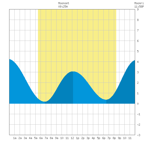 Townsend Sound tide chart for Sunday, June 15, 2025