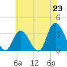 Townsend Sound tide chart for Monday, June 23, 2025