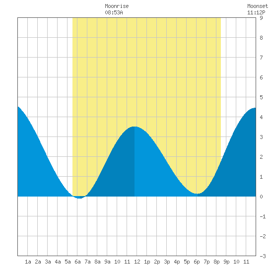 Townsend Sound tide chart for Saturday, June 28, 2025