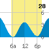 Townsend Sound tide chart for Saturday, June 28, 2025