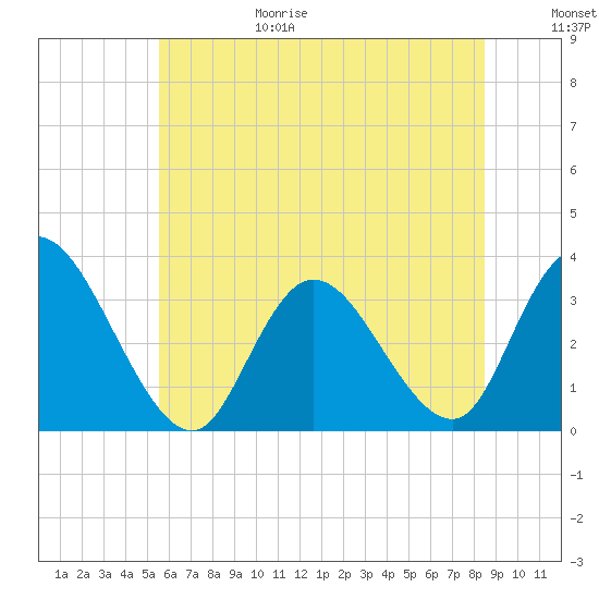 Townsend Sound tide chart for Sunday, June 29, 2025