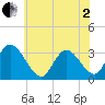 Townsend Sound tide chart for Monday, June 2, 2025