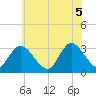 Townsend Sound tide chart for Thursday, June 5, 2025