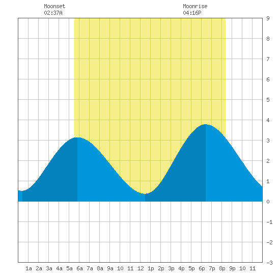 Townsend Sound tide chart for Friday, June 6, 2025