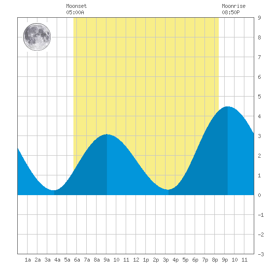 Townsend Sound tide chart for Thursday, July 10, 2025