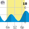Townsend Sound tide chart for Thursday, July 10, 2025