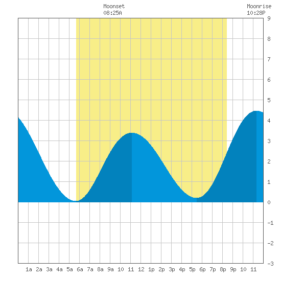 Townsend Sound tide chart for Sunday, July 13, 2025