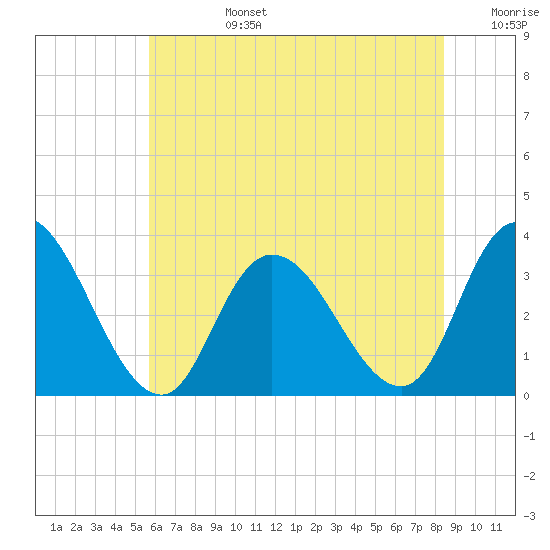 Townsend Sound tide chart for Monday, July 14, 2025