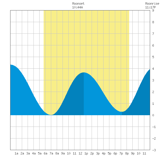 Townsend Sound tide chart for Tuesday, July 15, 2025