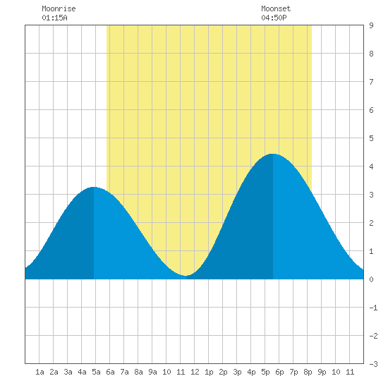 Townsend Sound tide chart for Sunday, July 20, 2025