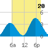 Townsend Sound tide chart for Sunday, July 20, 2025