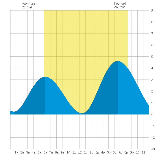 Townsend Sound tide chart for Monday, July 21, 2025