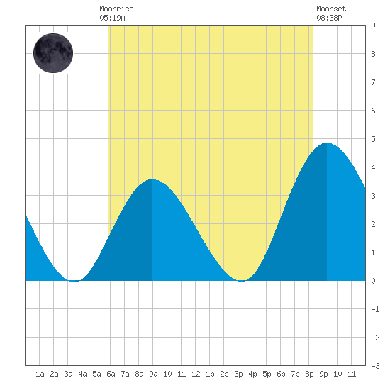Townsend Sound tide chart for Thursday, July 24, 2025