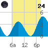Townsend Sound tide chart for Thursday, July 24, 2025