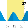 Townsend Sound tide chart for Sunday, July 27, 2025