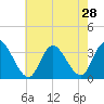 Townsend Sound tide chart for Monday, July 28, 2025