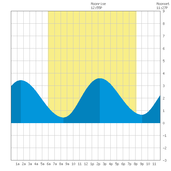 Townsend Sound tide chart for Thursday, July 31, 2025