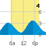 Townsend Sound tide chart for Friday, July 4, 2025